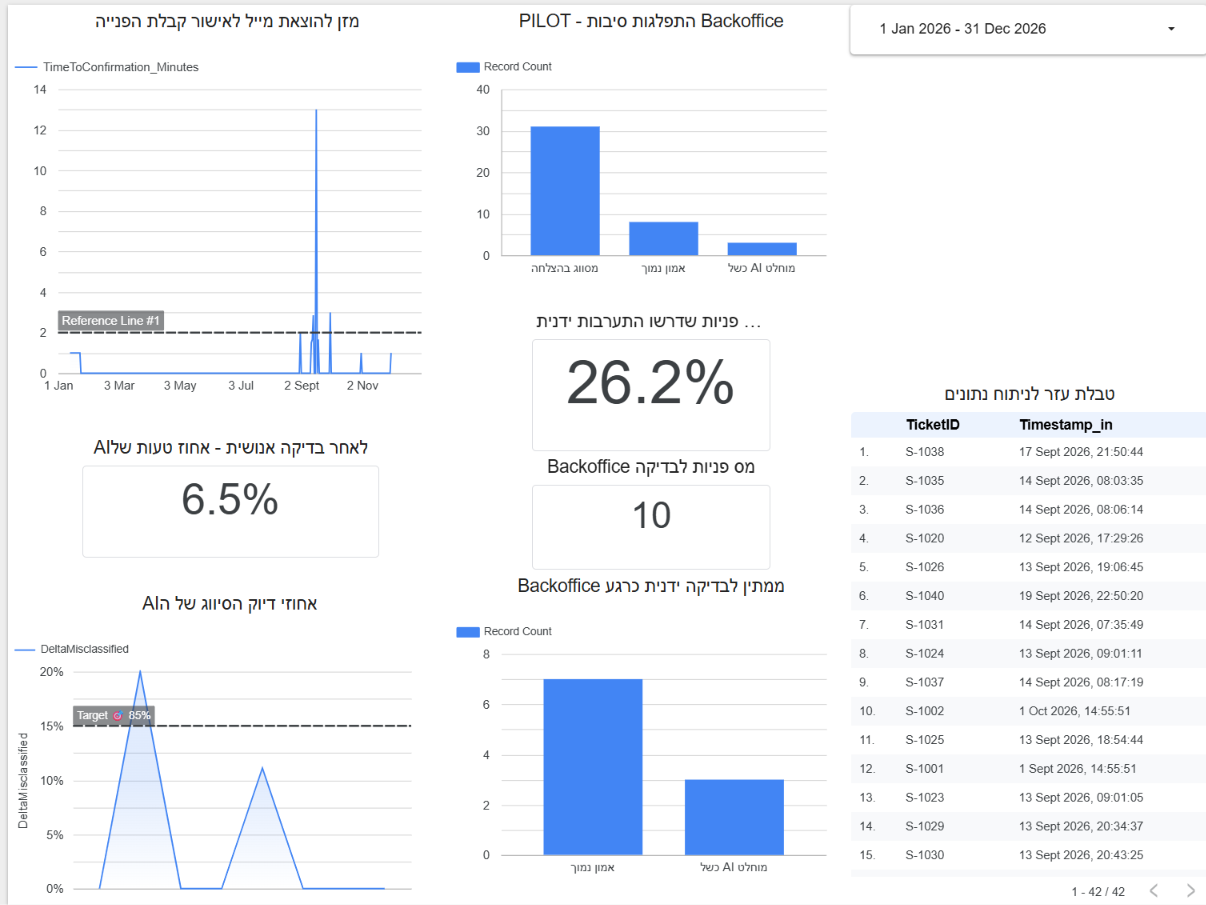 דשבורד Google Data Studio - שלושת ה-KPIs ובקרת תאריכים