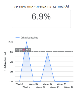 גרף מגמת Delta סיווג